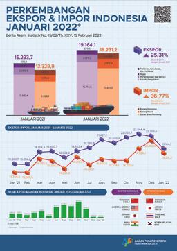 Ekspor Januari 2022 Mencapai US$19,16 Miliar Dan Impor Januari 2022 Senilai US$18,23 Miliar