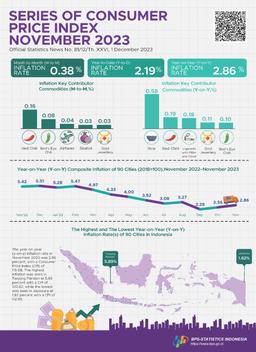 The Year-On-Year (Y-On-Y) Inflation In November 2023 Was 2.86 Percent. The Highest Inflation Saw In Tanjung Pandan At 5.89 Percent.