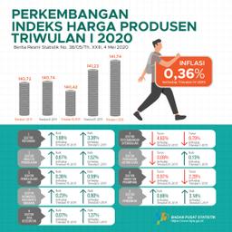 Producer Price Index Quarter I 2020 Experiencing Inflation Of 0,36 Percent