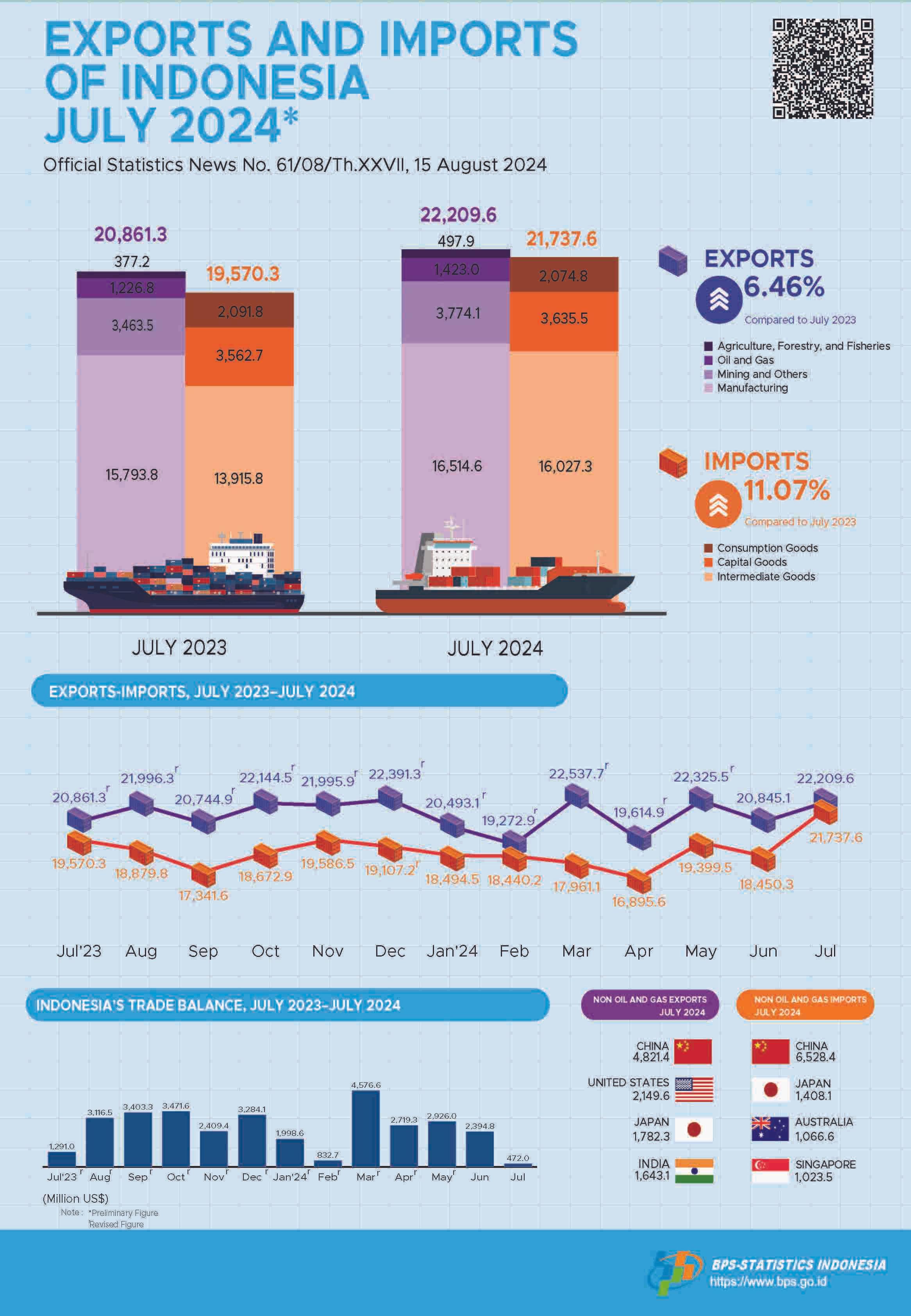 Exports in July 2024 reached US$22.21 billion & Imports in July 2024 reached US$21.74 billion