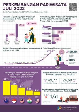 Jumlah Kunjungan Wisman Ke Indonesia Melalui Pintu Masuk Utama Pada Juli 2022 Mencapai 476,97 Ribu Kunjungan, Dan Jumlah Penumpang Kereta Api Pada Juli 2022 Naik 9,02 Persen.