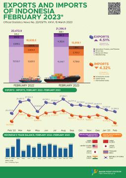 Exports In February 2023 Reached US$21.40 Billion And Imports In February 2023 Reached US$15.92 Billion