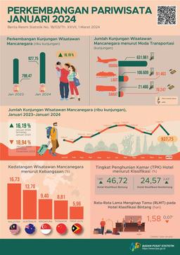 Kunjungan Wisatawan Mancanegara Pada Januari 2024 Mencapai 927,75 Ribu Kunjungan, Naik 16,19 Persen (Y-On-Y). Tingkat Penghunian Kamar Di Hotel Bintang Pada Januari 2024 Mencapai 46,72 Persen (Y-On-Y)