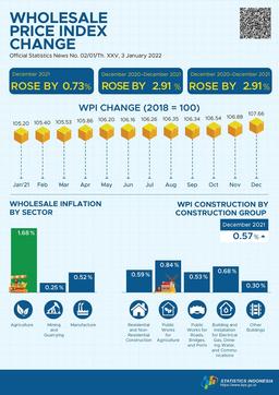 In December 2021, The National Wholesale Price Index (WPI) Of Indonesia Rose By 0.73 Percent.