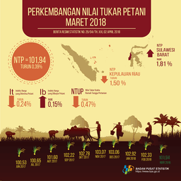 Nilai Tukar Petani (NTP) Maret 2018 Sebesar 101,94 Atau Turun 0,39 Persen