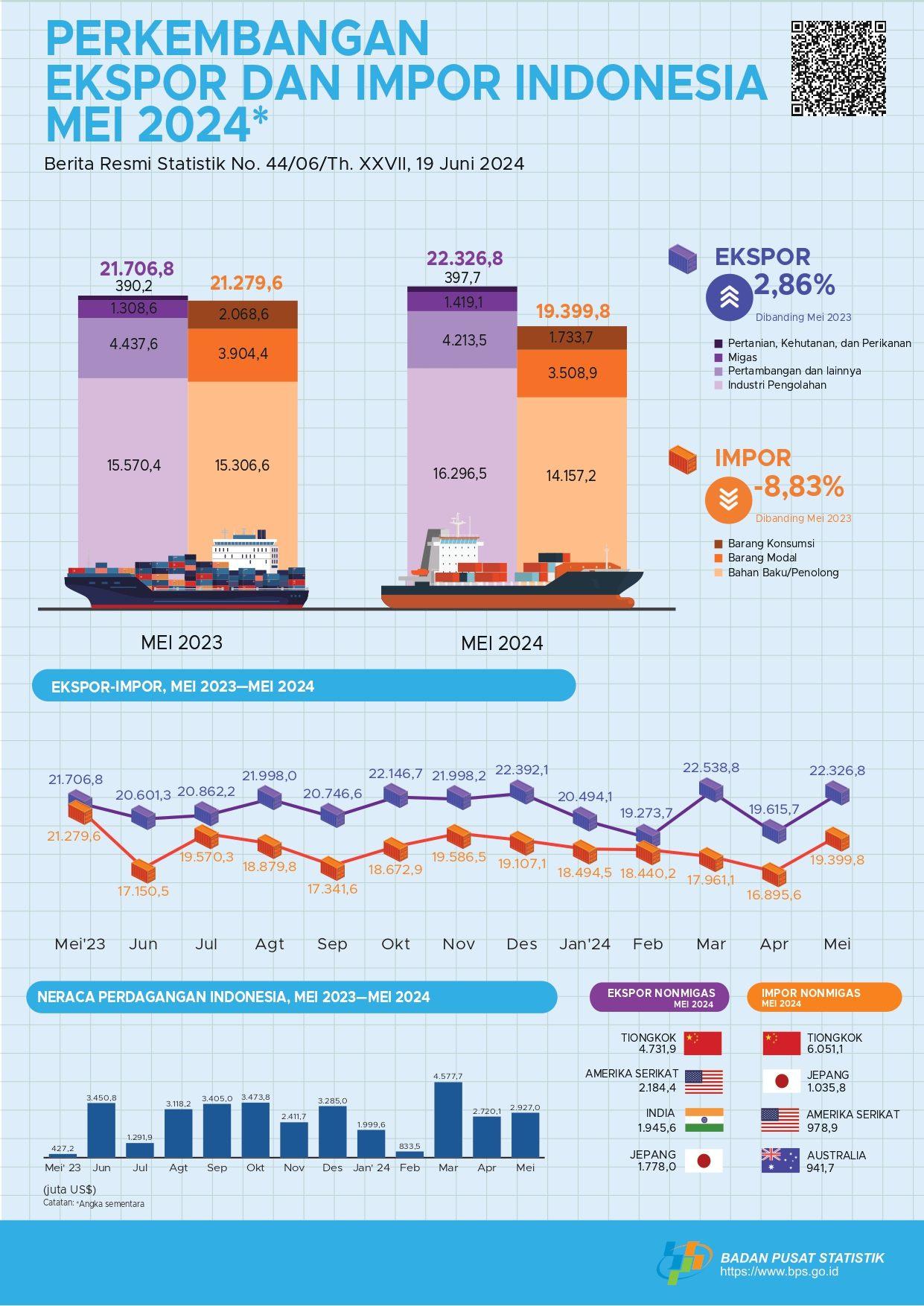 Ekspor Mei 2024 mencapai US$22,33 miliar, naik 13,82 persen dibanding April 2024 serta Impor Mei 2024 senilai US$19,40 miliar, naik 14,82 persen dibanding April 2024. 