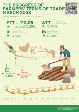 Farmers Terms Of Trade (FTT) March 2023 Was 110.85 Or Up 0.29 Percent. Dried Harvested Grain (GKP) Price At The Farmer Level Decreased By 7.65 Percent And The Price Of Premium Quality Rice At Huller Level Decreased By 1.16 Percent