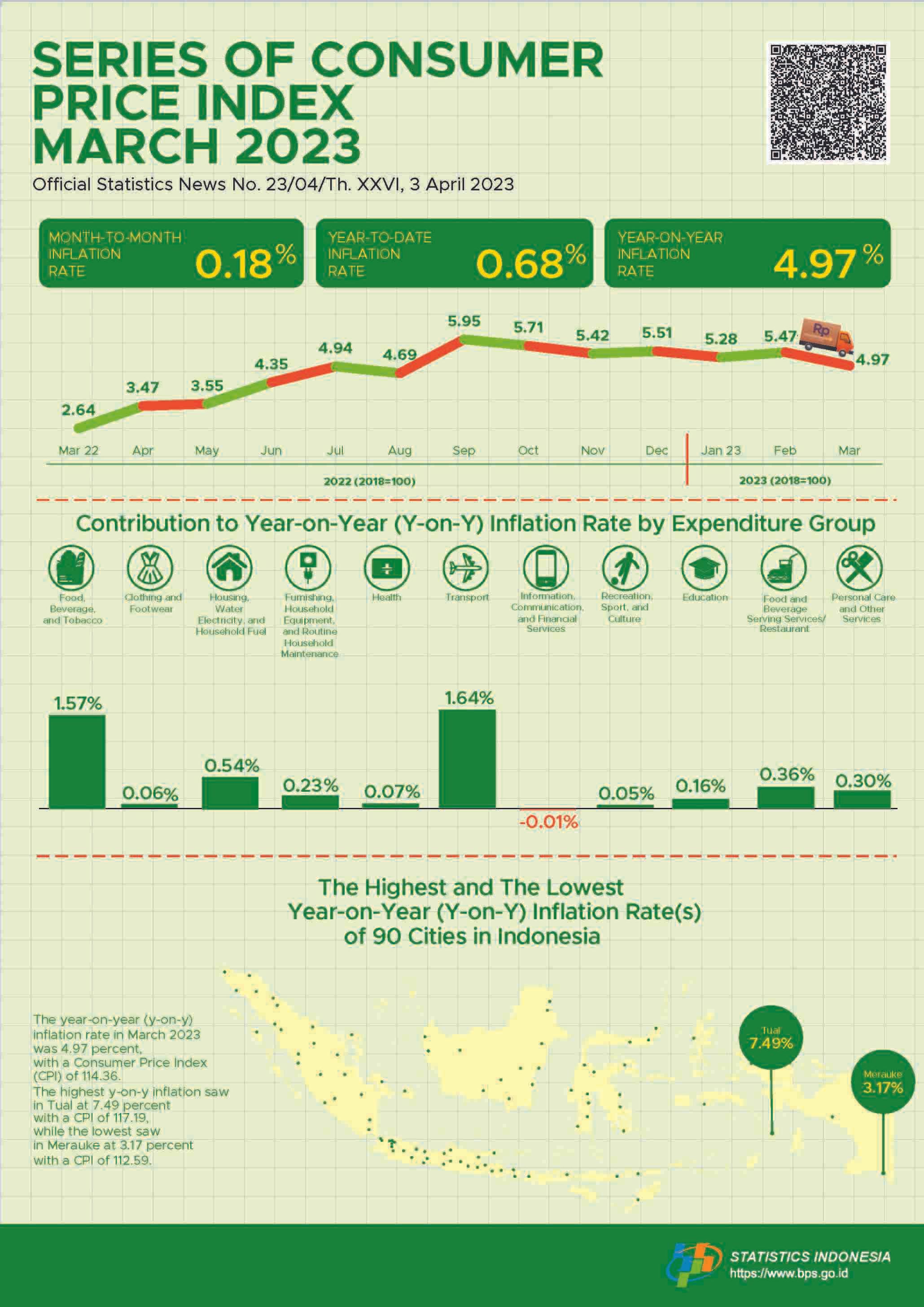 The year-on-year (y-on-y) inflation in March 2023 was 4.97 percent. The highest inflation saw in Tual at 7.49 percent.