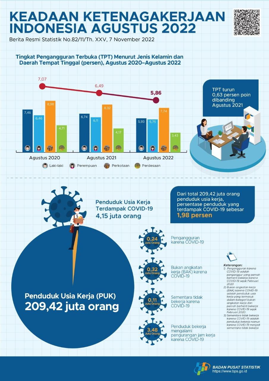 Agustus 2022: Tingkat Pengangguran Terbuka (TPT) sebesar 5,86 persen dan Rata-rata upah buruh sebesar 3,07 juta rupiah per bulan