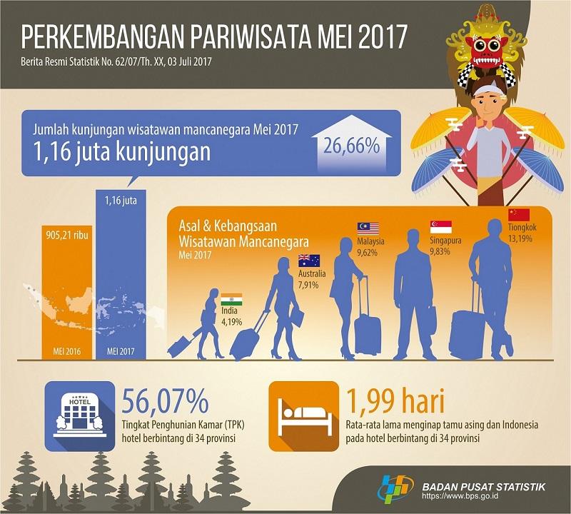 Jumlah Kunjungan Wisatawan Mancanegara ke Indonesia Mei 2017 mencapai 1.16 Juta