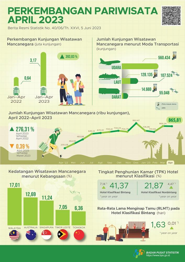Peningkatan kunjungan wisatawan mancanegara pada April 2023 yang tumbuh 276,31 persen dibandingkan April 2022 dan Jumlah penumpang angkutan laut dalam negeri pada April 2023 naik 24,75 persen