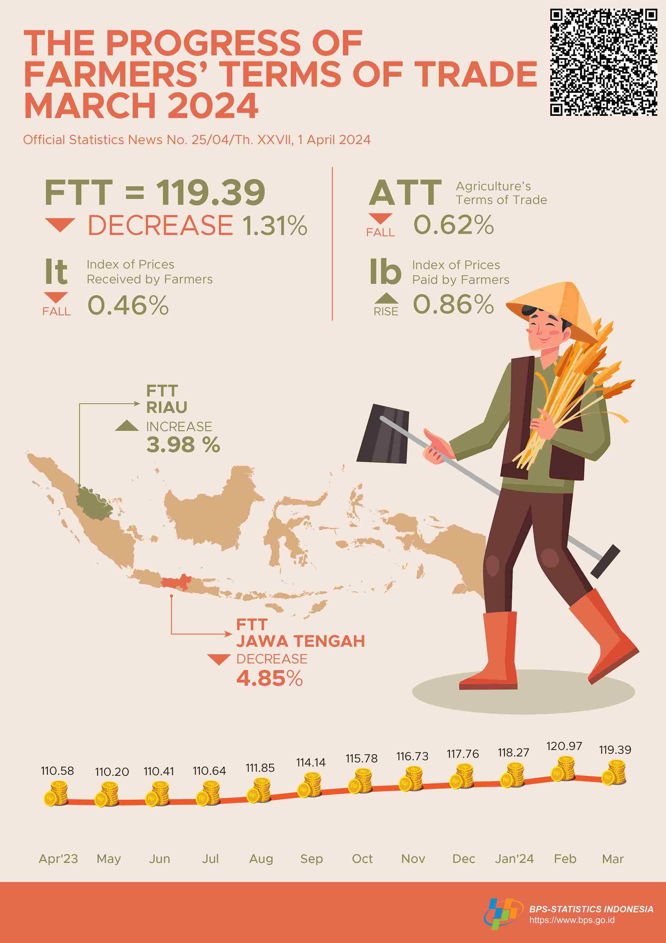 Farmers' Terms of Trade (FTT) March 2024 was 119.39 or fell 1.31 percent.