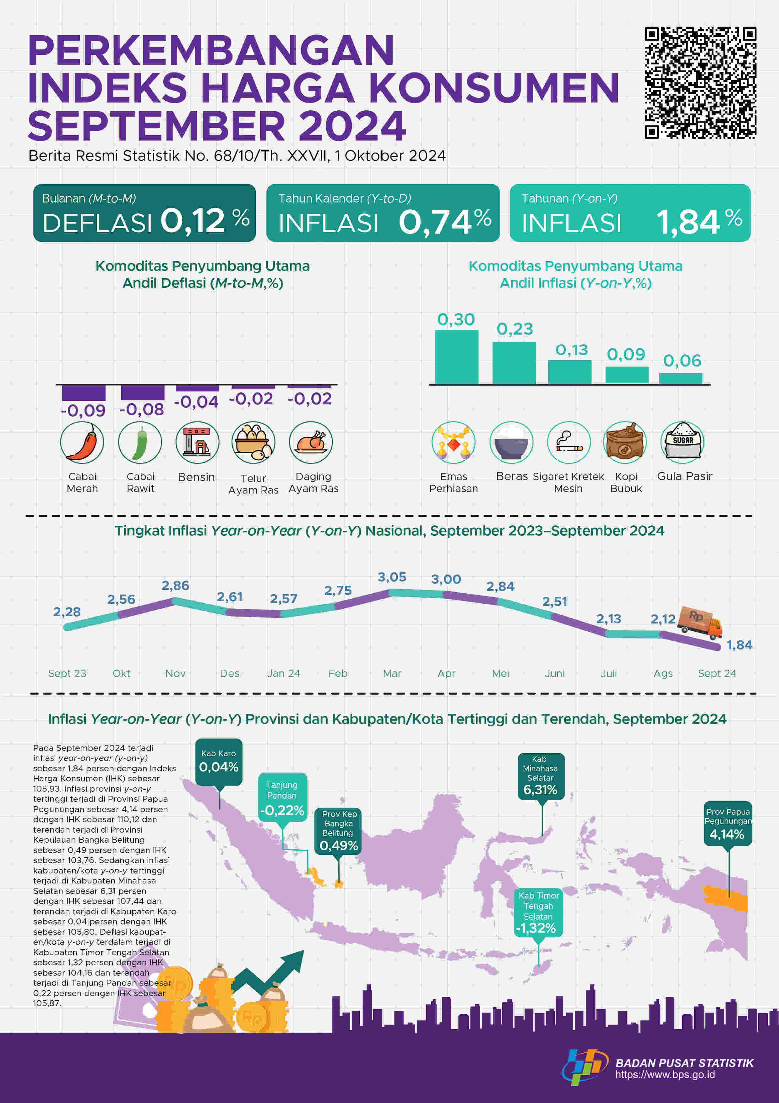 Inflasi Year-on-Year (y-on-y) September 2024 sebesar 1,84 persen.