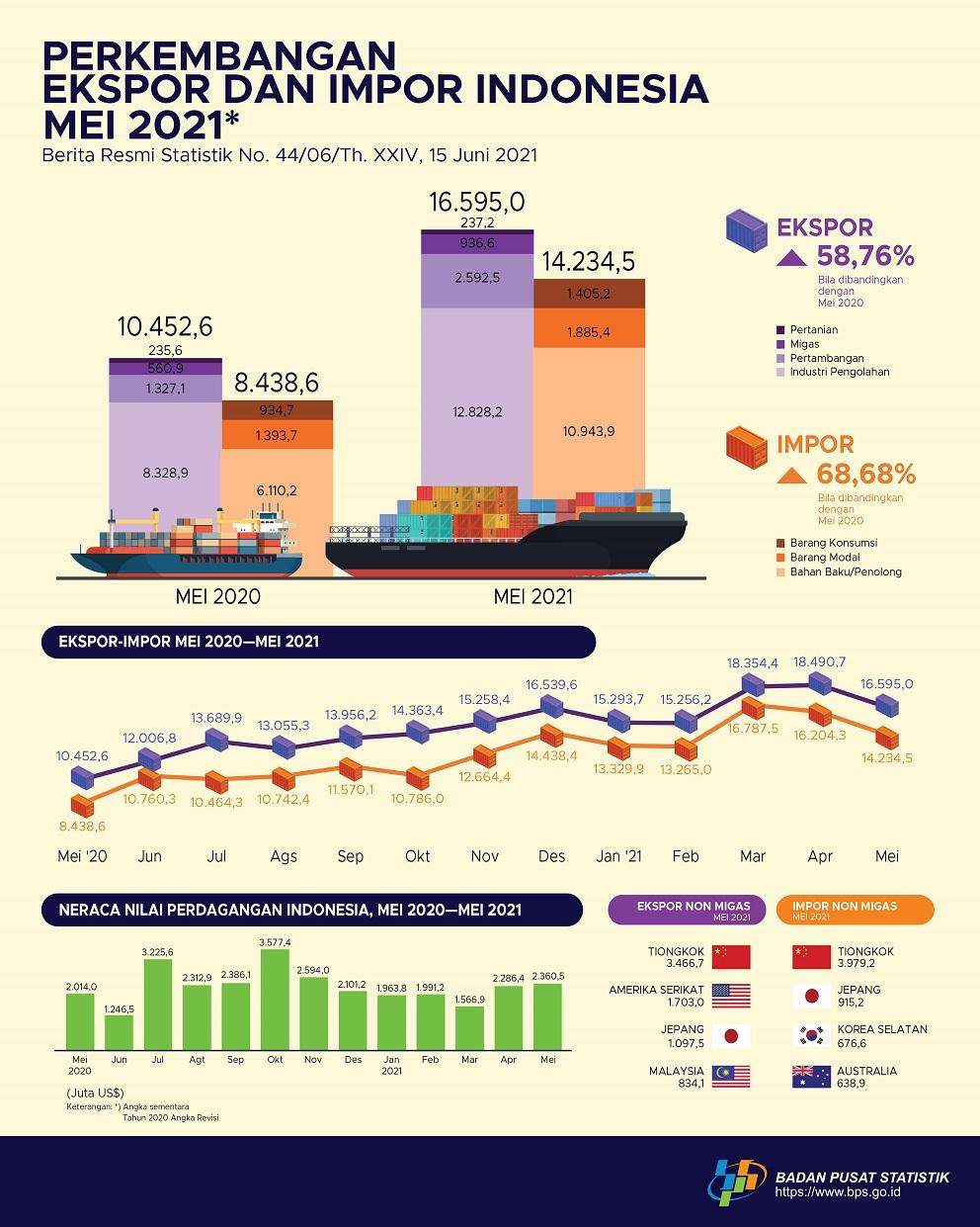 Ekspor Mei 2021 Mencapai US$16,6 Miliar dan Impor Mei 2021 senilai US$14,23 Miliar