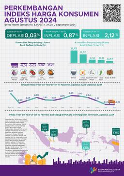 Inflasi Year-On-Year (Y-On-Y) Agustus 2024 Sebesar 2,12 Persen. Inflasi Provinsi Y-On-Y Tertinggi Terjadi Di Provinsi Papua Pegunungan Sebesar 5,05 Persen Dan Inflasi Kabupaten/Kota Y-On-Y Tertinggi.