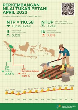 Nilai Tukar Petani (NTP) April 2023 Sebesar 110,58 Atau Turun 0,24 Persen. Harga Gabah Kering Panen Di Tingkat Petani Naik 2,40 Persen Dan Harga Beras Premium Di Penggilingan Turun 0,08 Persen