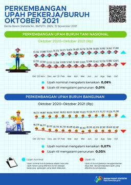 Upah Nominal Harian Buruh Tani Nasional Oktober 2021 Naik Sebesar 0,08 Persen