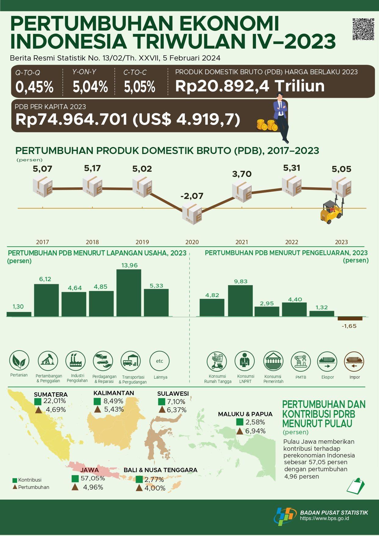 Ekonomi Indonesia Triwulan IV-2023 Tumbuh 5,04 Persen (y-on-y)