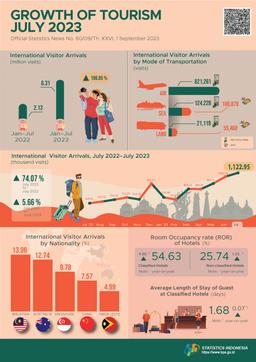 The Tourism Industry Continues To Recover, As Shown By The 74.07 Percent Rise In Foreign Visitor Arrivals In July 2023 Over The Same Month Last Year And The Number Of Domestic Air Transport Passengers In July 2023 Increased By 9.11 Percent.