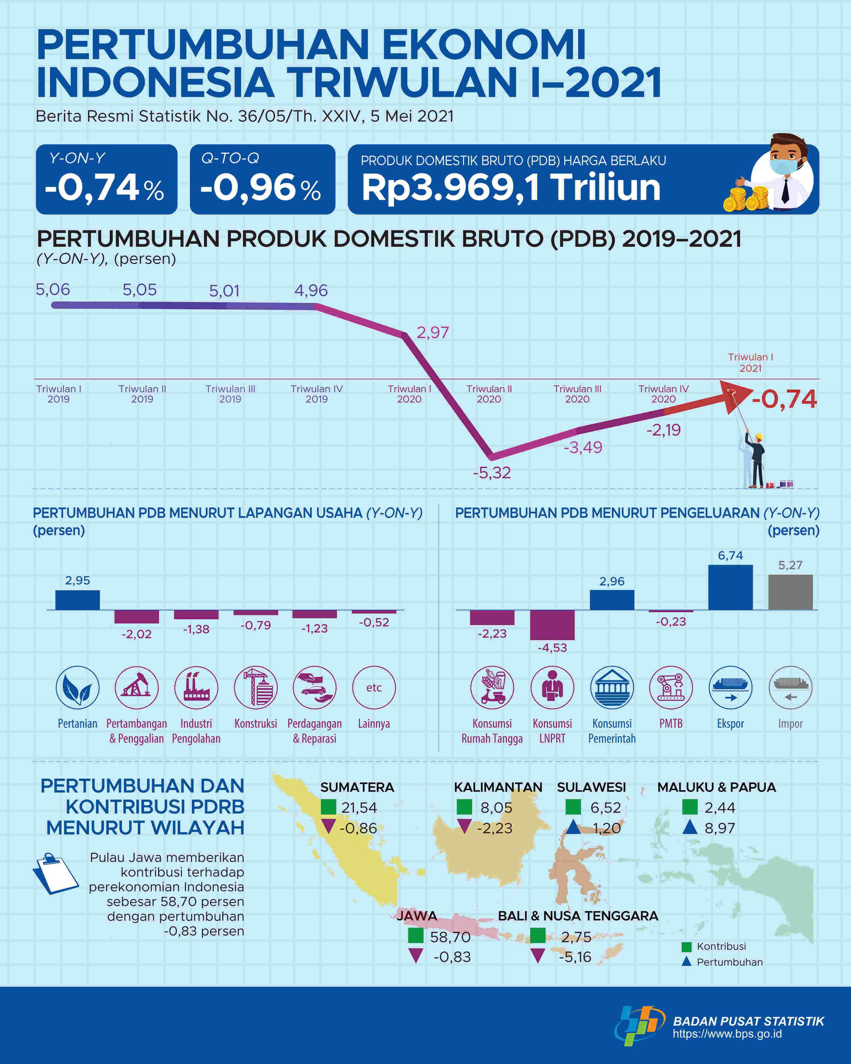 Economic Growth of Indonesia First Quarter 2021 descend 0.74 percent (y-on-y) 