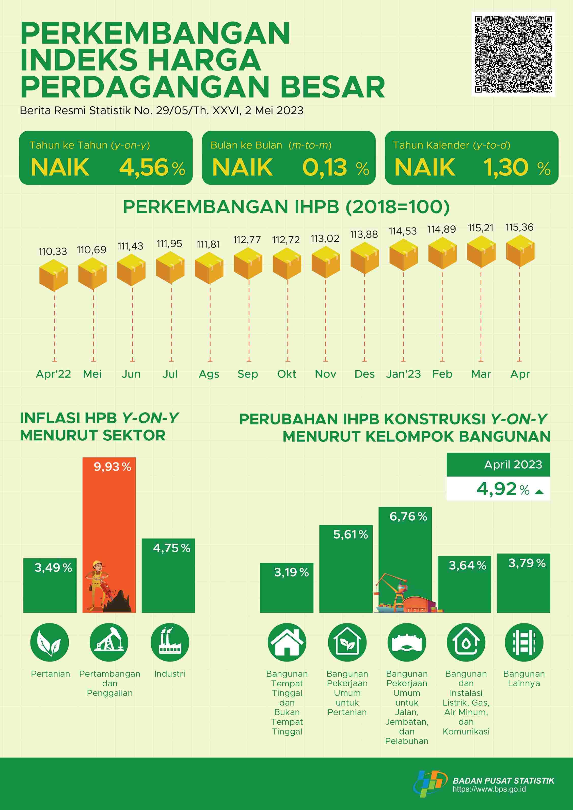 Pada April 2023, perubahan Indeks Harga Perdagangan Besar (IHPB) Umum Nasional tahun ke tahun sebesar 4,56 persen.