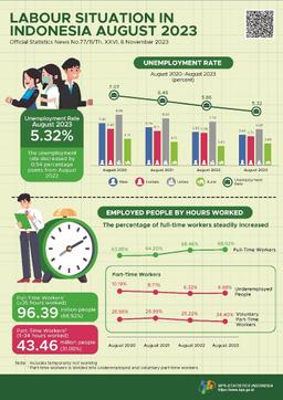 Unemployment Rate Was 5.32 Percent & Average Labour Wage Was 3.18 Milion Rupiahs Per Month