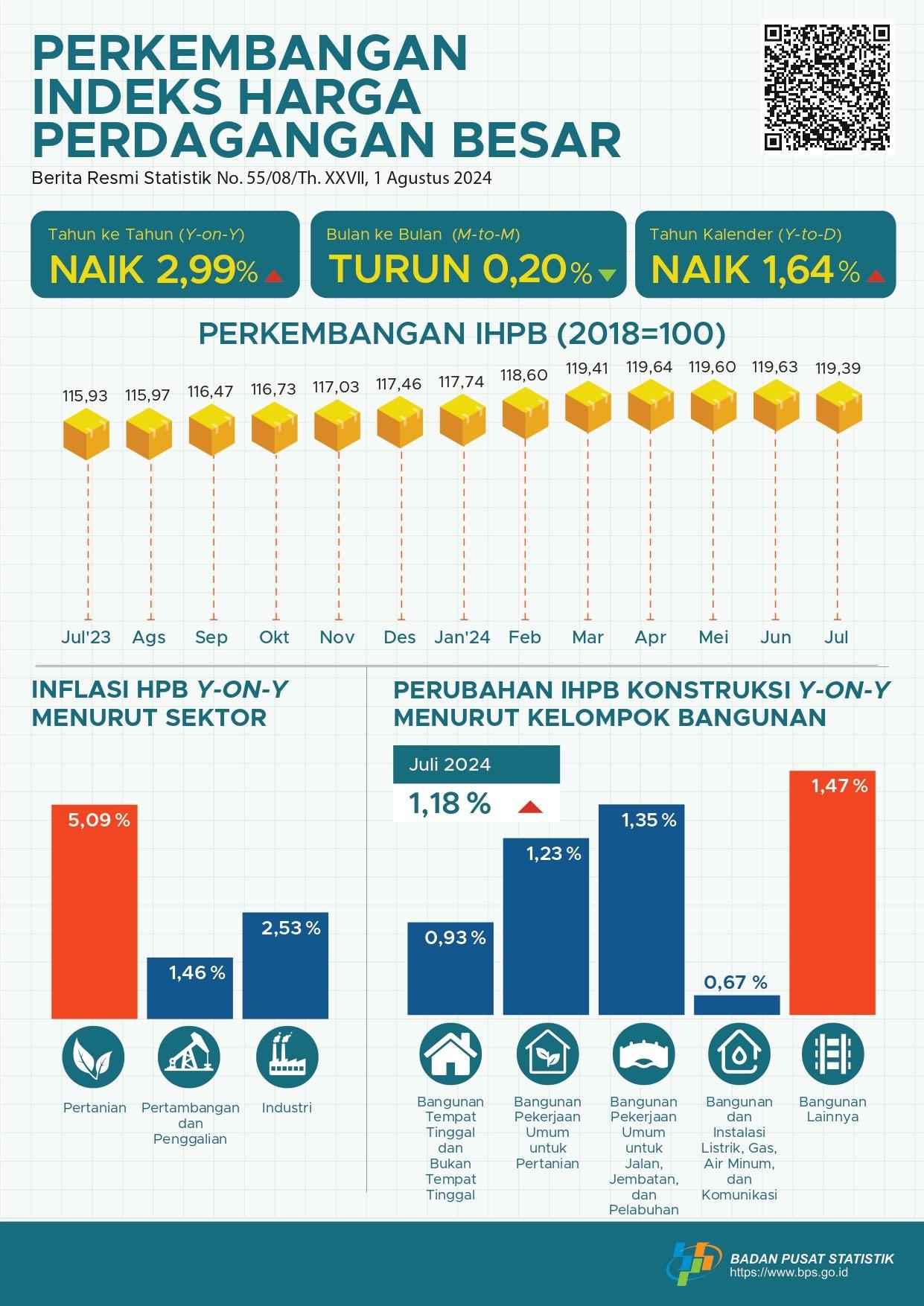 Pada Juli 2024, perubahan Indeks Harga Perdagangan Besar (IHPB) Umum Nasional tahun ke tahun sebesar 2,99 persen