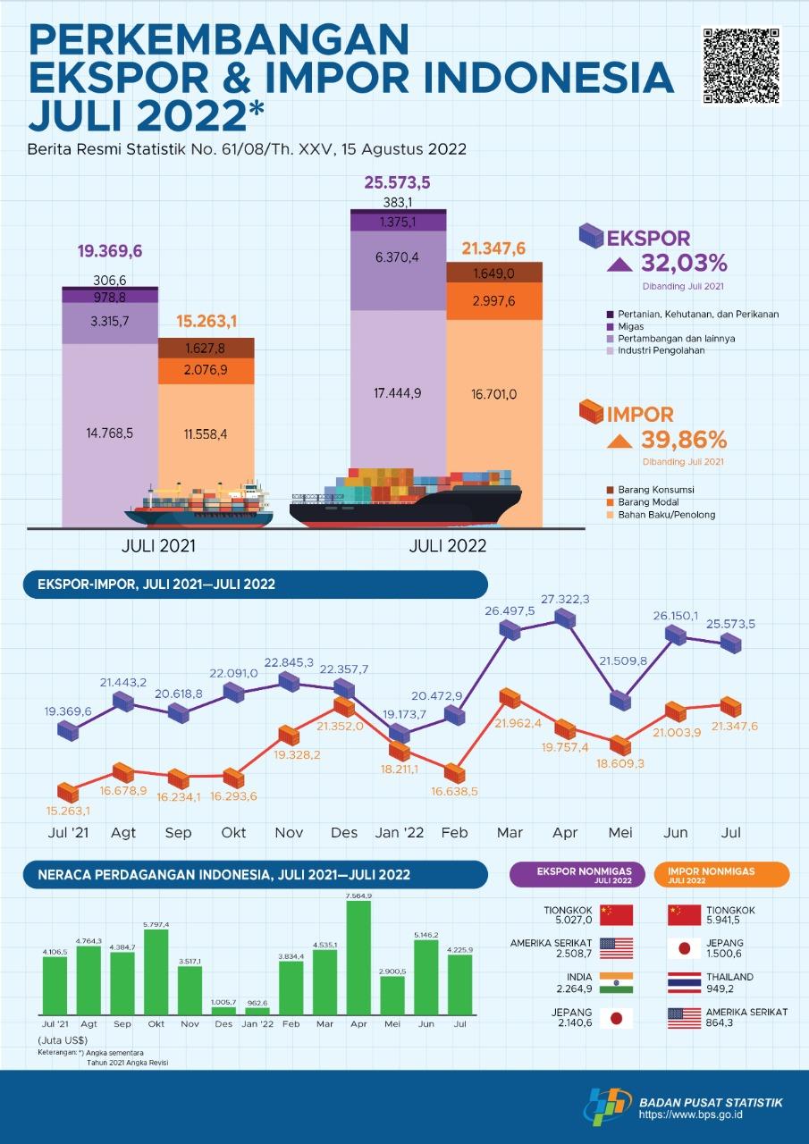 Ekspor Juli 2022 mencapai US$25,57 miliar, turun 2,20 persen dibanding Juni 2022 dan Impor Juli 2022 senilai US$21,35 miliar, naik 1,64 persen dibanding Juni 2022