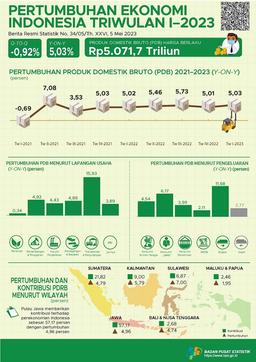 Ekonomi Indonesia Triwulan I-2023 Tumbuh 5,03 Persen (Y-On-Y)