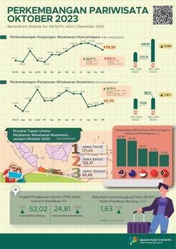 Kunjungan Wisatawan Mancanegara Pada Oktober 2023 Mencapai 978,50 Ribu Kunjungan, Naik 33,27 Persen (Year-On-Year)