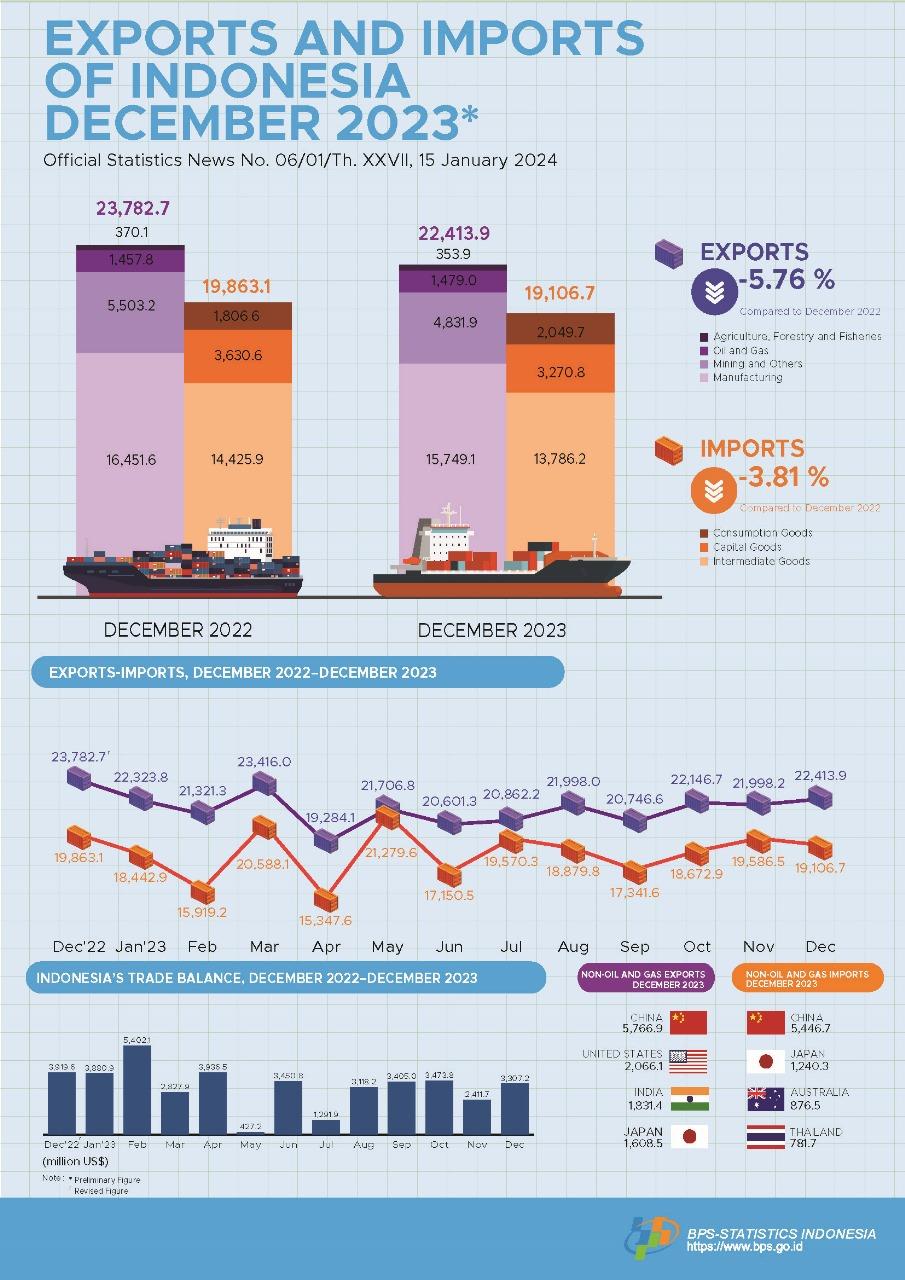 Exports in December 2023 reached US$22.41 billion & Imports in December 2023 reached US$19.11 billion