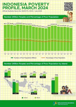 In March 2024, The Poor Population Percentage Decreased Into 9.03 Percent.