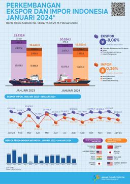 Ekspor Januari 2024 Mencapai US$20,52 Miliar, Turun 8,34 Persen Dibanding Desember 2023 Dan Impor Januari 2024 Senilai US$18,51 Miliar, Turun 3,13 Persen Dibanding Desember 2023