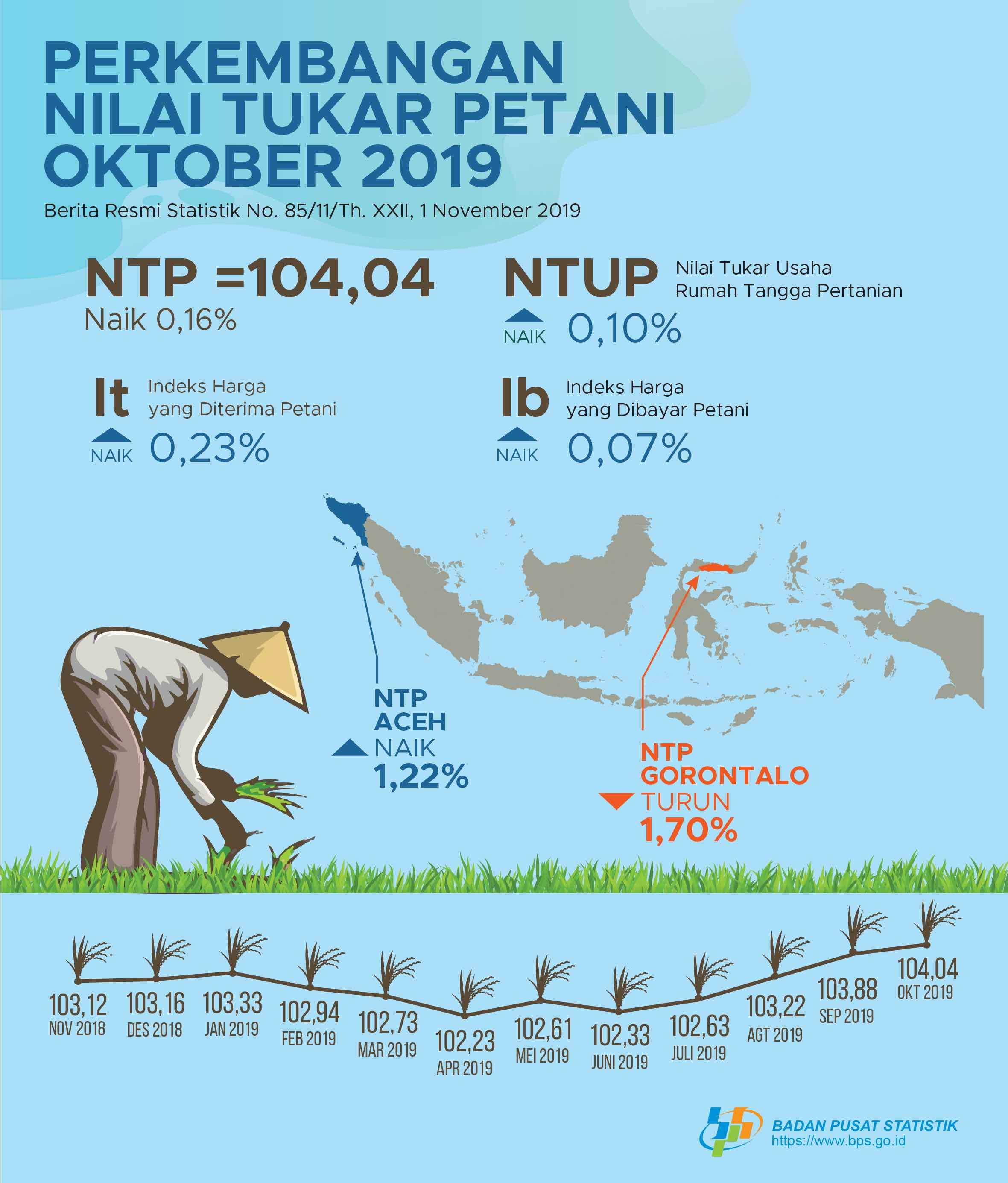 Nilai Tukar Petani (NTP) Oktober 2019 sebesar 104,04 atau naik 0,16 persen