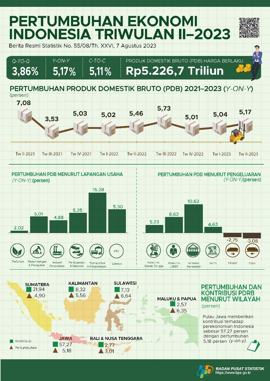 Ekonomi Indonesia Triwulan II-2023 Tumbuh 5,17 Persen (y-on-y)