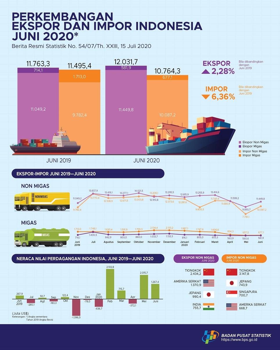 Ekspor Juni 2020 Mencapai US$12,03 Miliar dan Impor Juni 2020 sebesar US$10,76 Miliar