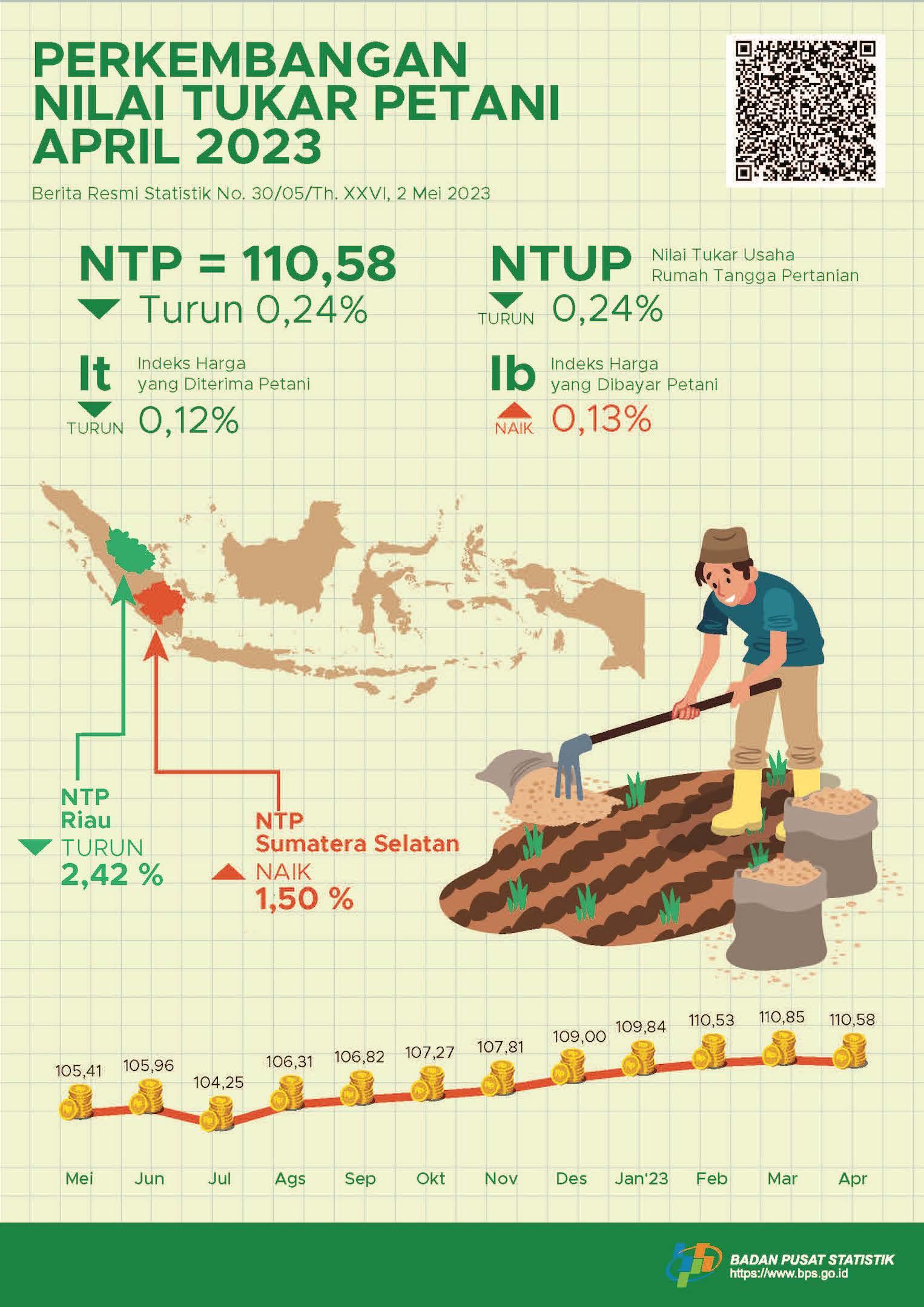 Nilai Tukar Petani (NTP) April 2023 sebesar 110,58 atau turun 0,24 persen. Harga Gabah Kering Panen di Tingkat Petani naik 2,40 persen dan Harga Beras Premium di Penggilingan turun 0,08 persen