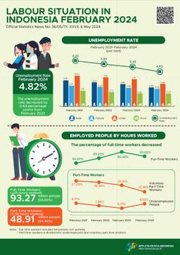 Unemployment Rate Was 4.82 Per Cent And Average Labour Wage Was 3.04 Million Rupiahs Per Month.