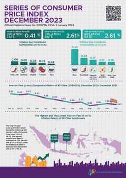 The Year-On-Year (Y-On-Y) Inflation In December 2023 Was 2.61 Percent. The Highest Inflation Saw In Sumenep At 5.08 Percent.