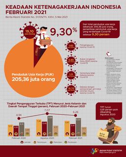 Februari 2021 Tingkat Pengangguran Terbuka (TPT) Sebesar 6,26 Persen