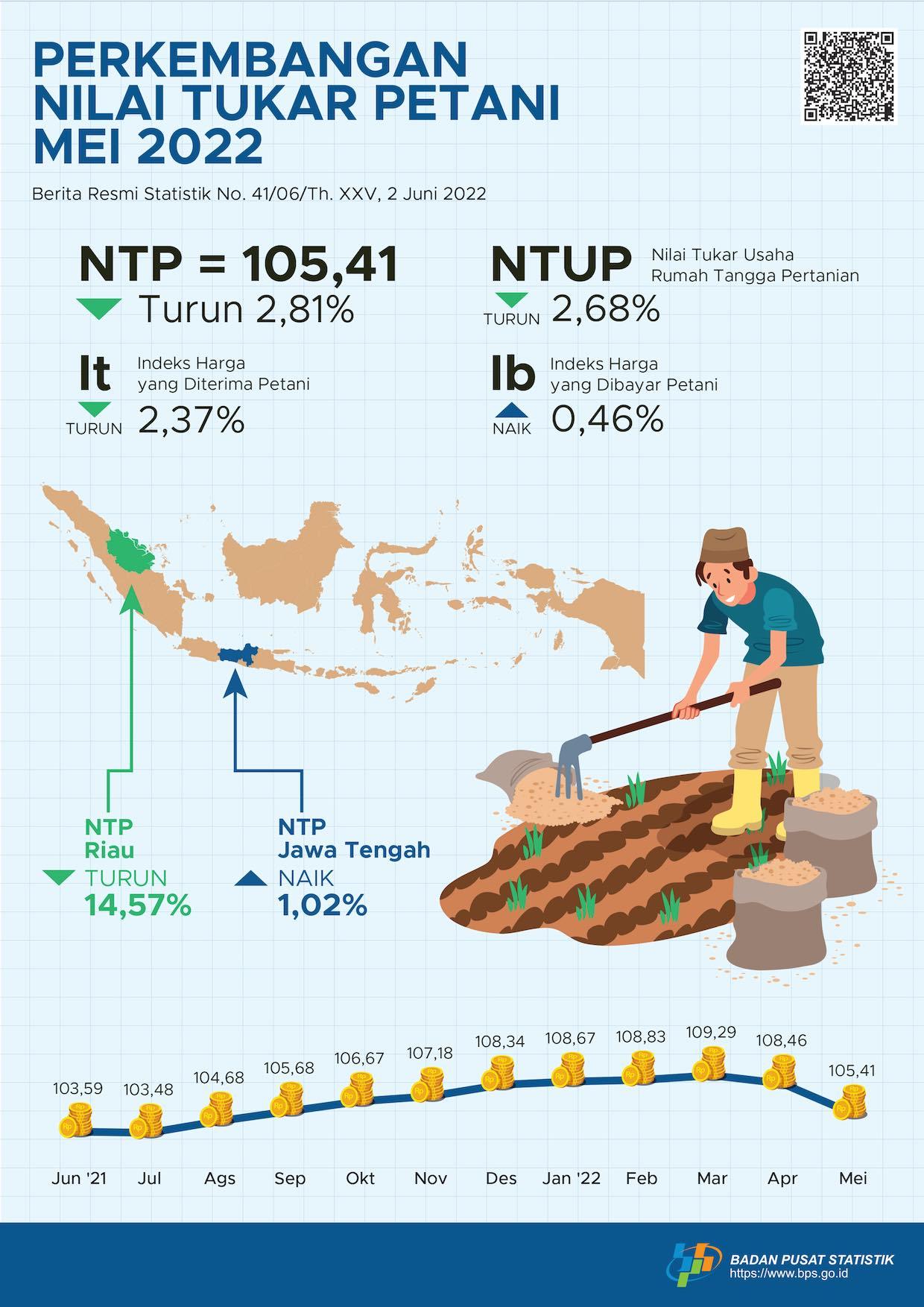 Nilai Tukar Petani (NTP) Mei 2022 sebesar 105,41 atau turun 2,81 persen