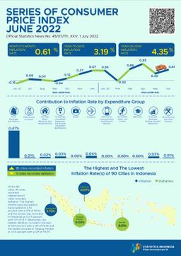 Inflation In June 2022 Was 0.61 Percent. The Highest Inflation Occured In Gunungsitoli At 2.72 Percent.