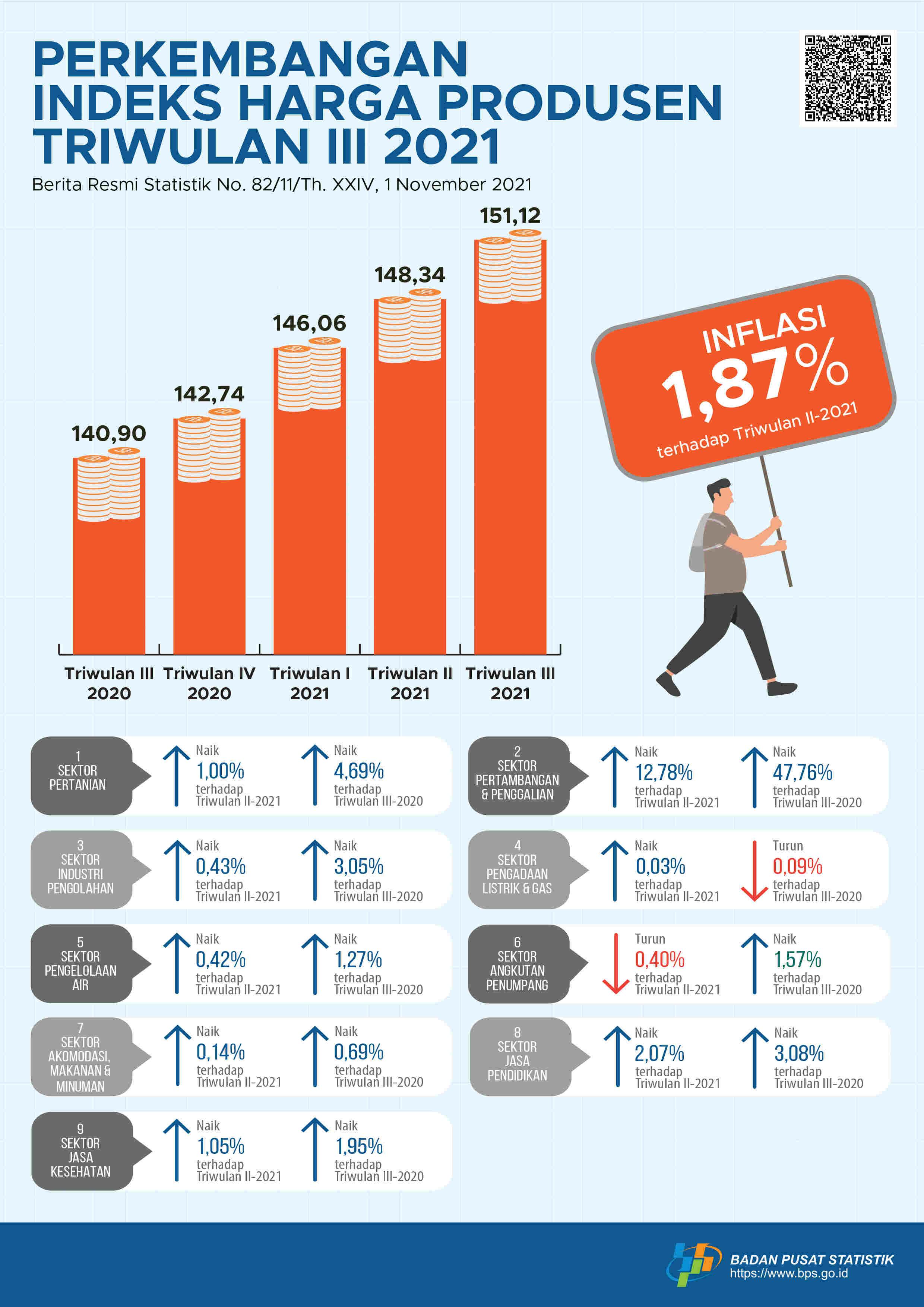 Producer Prices Underwent Inflation of 1.87 percent in the Third Quarter of 2021