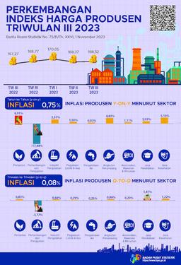 Harga Produsen Mengalami Inflasi 0,08 Persen Di Triwulan III-2023