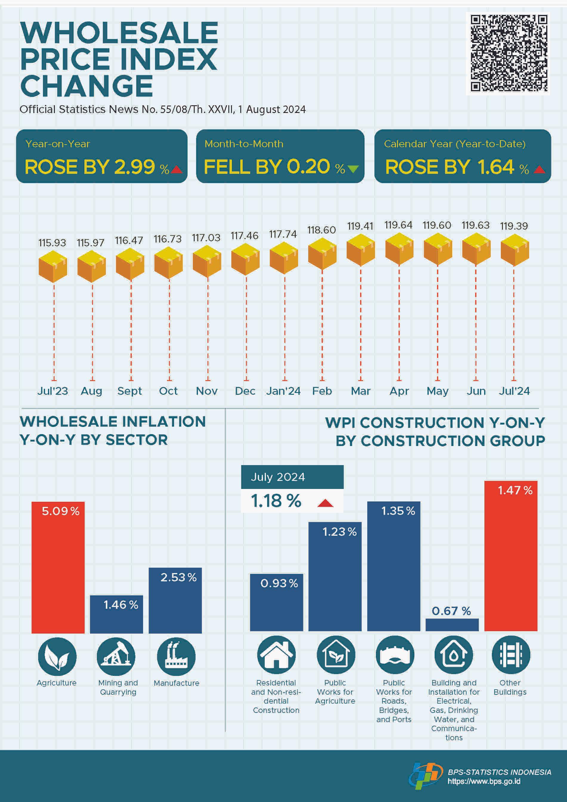 In July 2024, the National Wholesale Price Index (WPI) changed by 2.99 percent year-on-year.