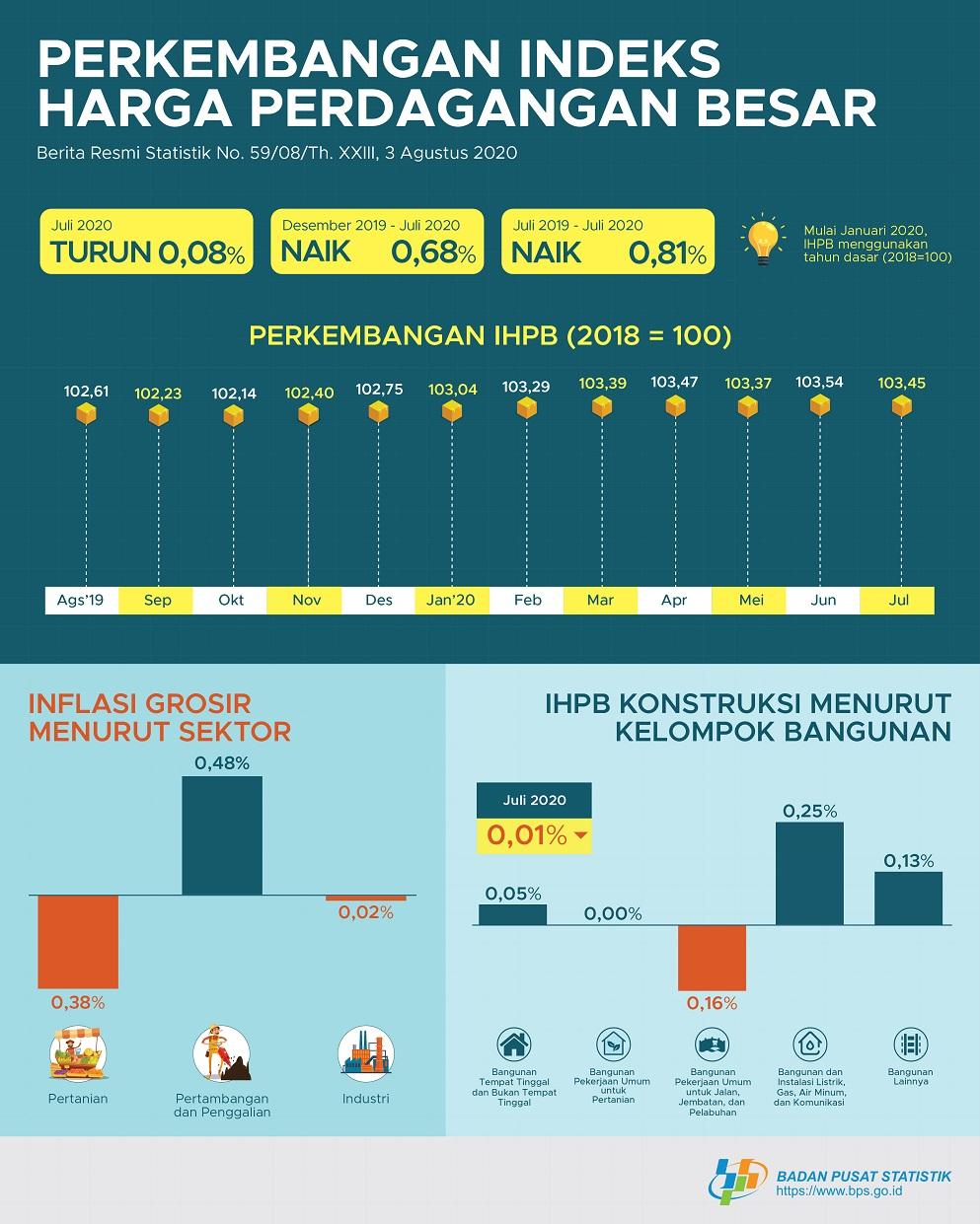 Indeks Harga Perdagangan Besar IHPB Juli 2020 Umum Nasional turun 0,08 persen