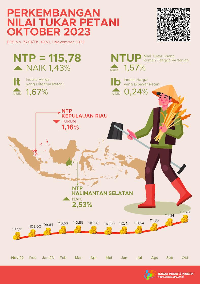 Nilai Tukar Petani (NTP) Oktober 2023 sebesar 115,78 atau naik 1,43 persen. Harga Gabah Kering Panen di Tingkat Petani naik 5,16 persen dan Harga Beras Premium di Penggilingan naik 3,65 persen.