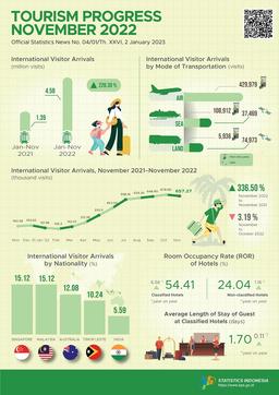 In November 2022, International Visitor Arrivals To Indonesia Reached 657.27 Thousand Visits And The Number Of International Air Transport Passengers In November 2022 Increased By 1.06 Percent.