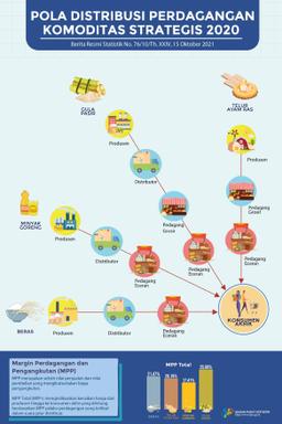 Pola Distribusi Perdagangan Komoditas Strategis Tahun 2020