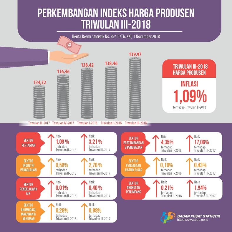 Producer Price Index Quarter III-2018